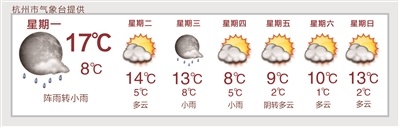 本周两股冷空气接连而来 周六杭州最低温度可能降至1℃