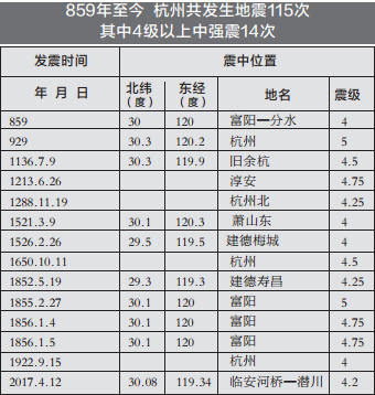 浙江是唯一没发生过强震省份