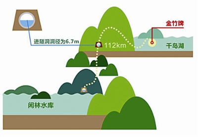 截至2017年4月16日，千岛湖配水工程全线累计完成隧洞掘进约74.5公里（含部分支洞长度）。等到施工全线完成后，一条蜿蜒112公里的“运水通道”就诞生了。