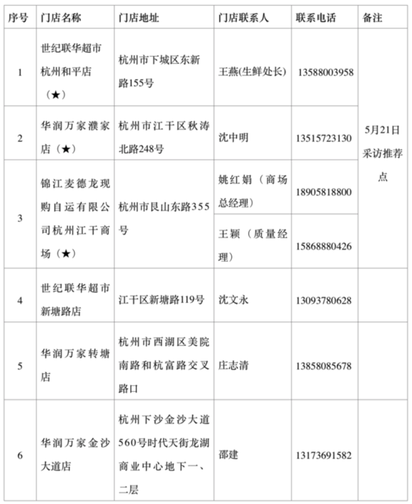 杭州市品质食品示范超市创建名单（首批）