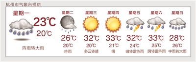 今明杭州有阵雨 周三天气转晴 高考期间有点小闷热