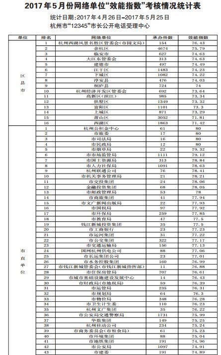 5月“12345”网络单位“效能指数”公布 杭州有家单位吃了“黄牌”