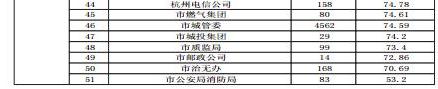 5月“12345”网络单位“效能指数”公布 杭州有家单位吃了“黄牌”