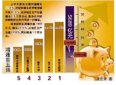 杭州上半年GDP增长呈稳中向好态势