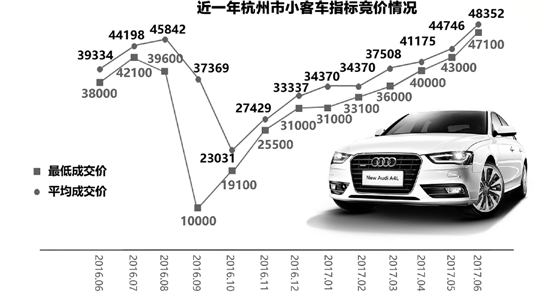 近一年杭州市小客车指标竞价情况