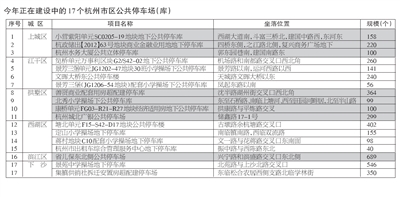 今年正在建设中的17个杭州市区公共停车场（库）  
