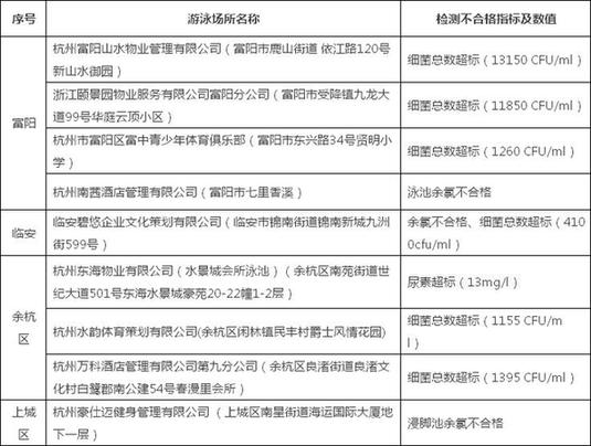 杭州市2017年水质抽检不合格人工游泳场所一览表