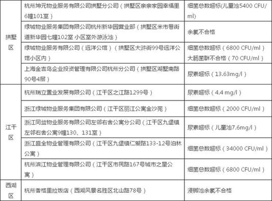 杭州市2017年水质抽检不合格人工游泳场所一览表