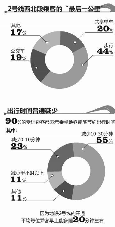 杭州地铁2号线西北段开通一个半月 杭州交通格局慢慢起变化