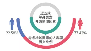最新！2017单身人群调查报告！杭州两个数字全国前三！