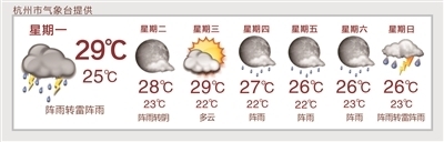 杭州阵雨频频 本周会是2017年夏天的最后一周吗？