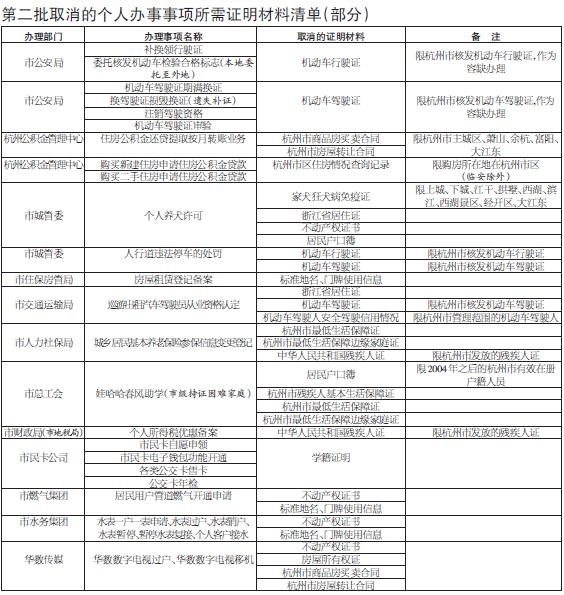 第二批取消的个人办事事项所需证明材料清单正在公示