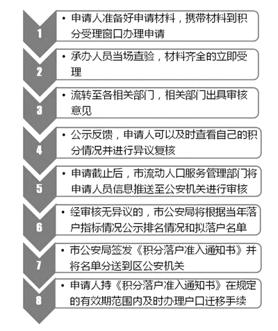 杭州市居住证积分落户3月1日开始申请 