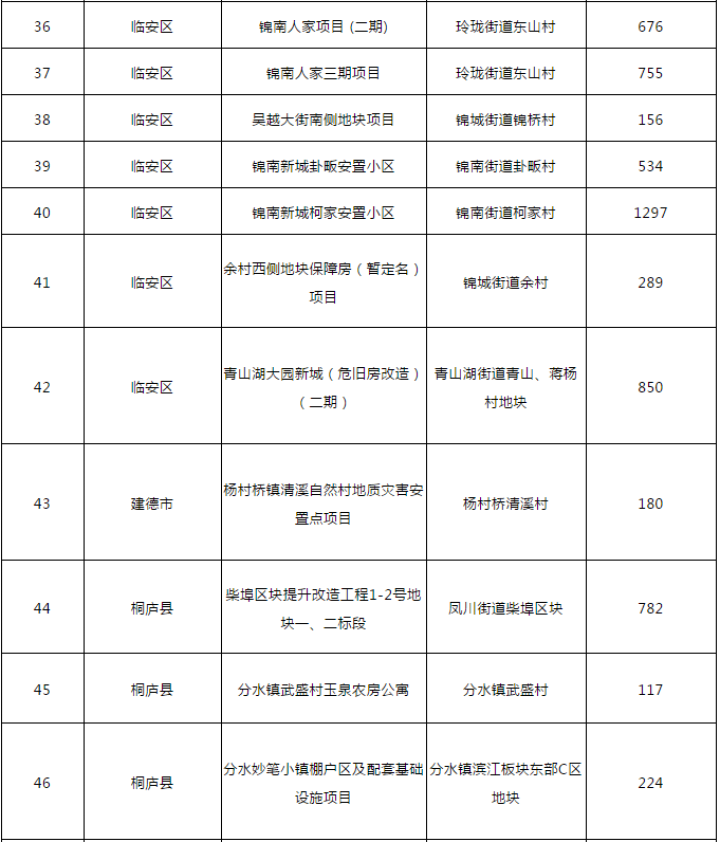 杭州43678套安置房年内交付地址和名单收好今年还有这些建设计划