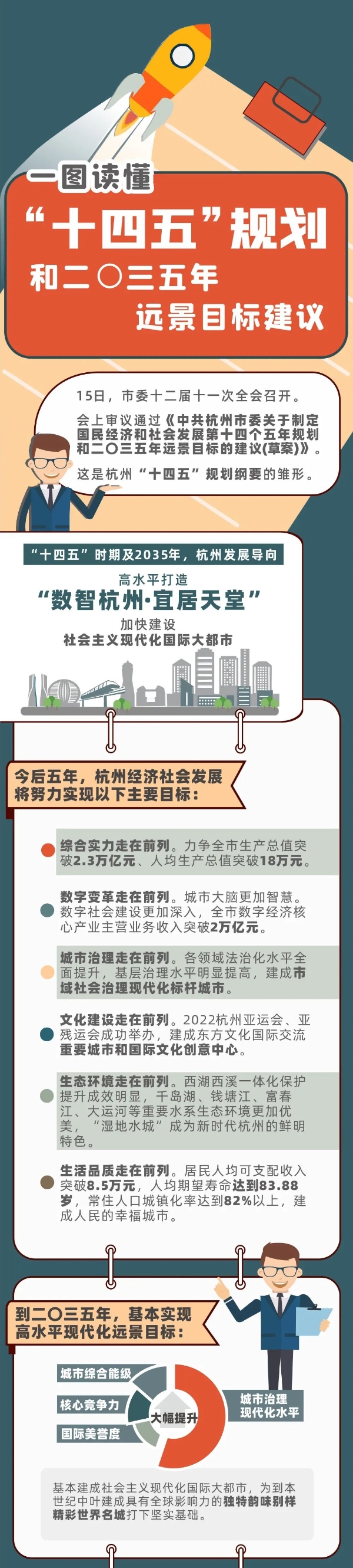 下面,一图读懂杭州"十四五"规划和二○三五年远景目标建议.
