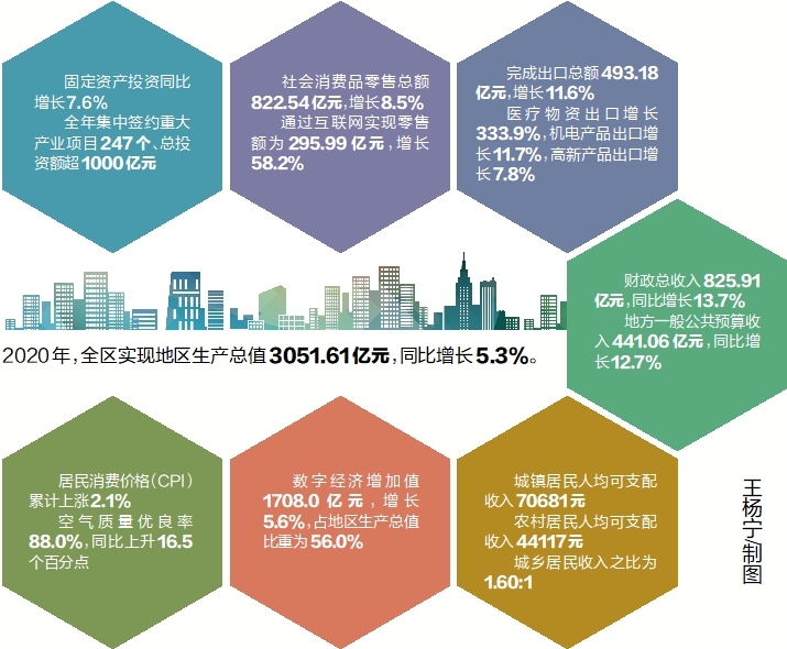 余杭gdp_杭州一个区,2020年GDP超3000亿元,经济发达风景还很美(2)