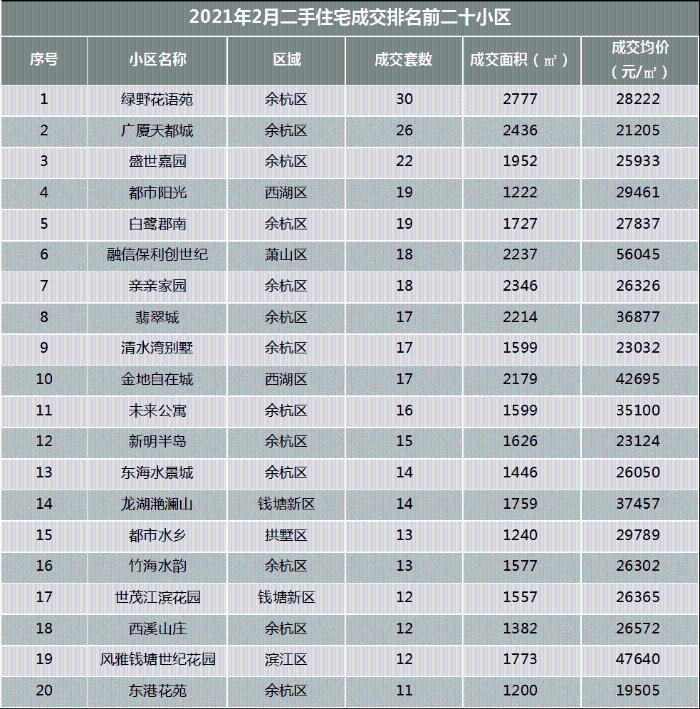 杭州各区2021年一季度GDP_2021年一季度重庆各区县GDP出炉,渝北遥遥领先坡区第二江北第三(3)