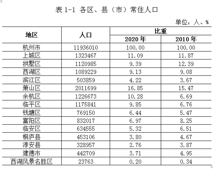 杭州人口多少_2022年末杭州常住人口为1237.6万人(2)