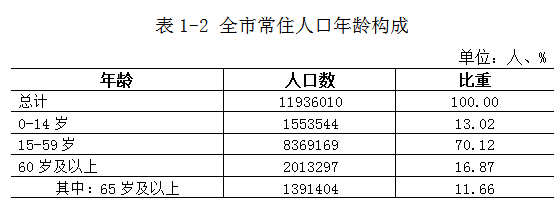 人口分布数据_从这些数据了解长宁区常住人口年龄分布情况→(2)