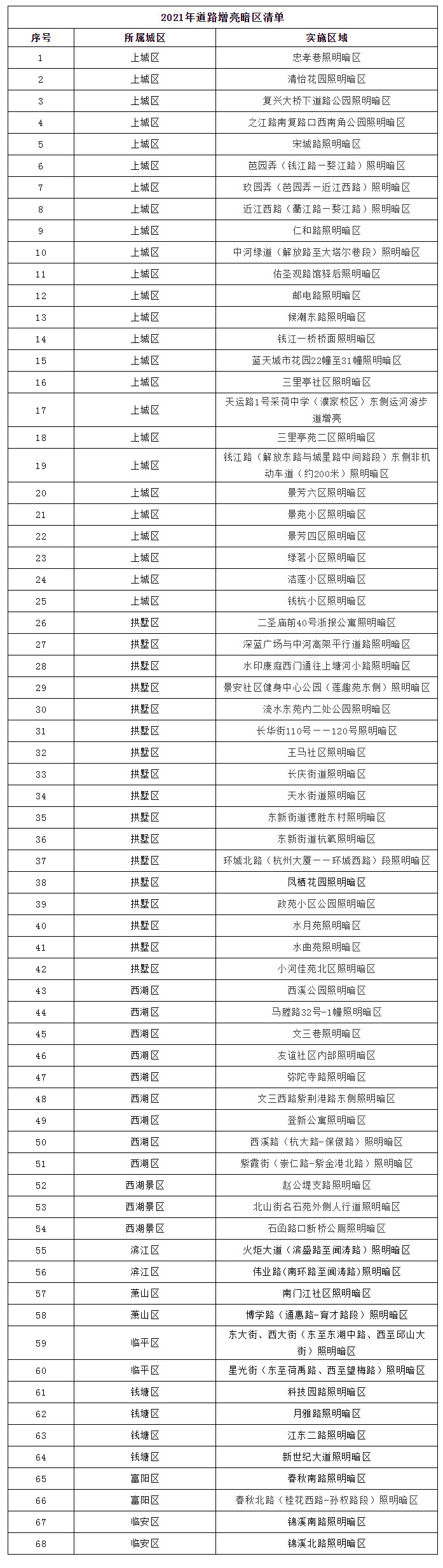 杭州今年计划增亮68条道路，有你家门口吗?