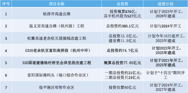 枢纽,将推进,开工,建设杭淳开高速公路,温义宣高速公路(杭州段)工程