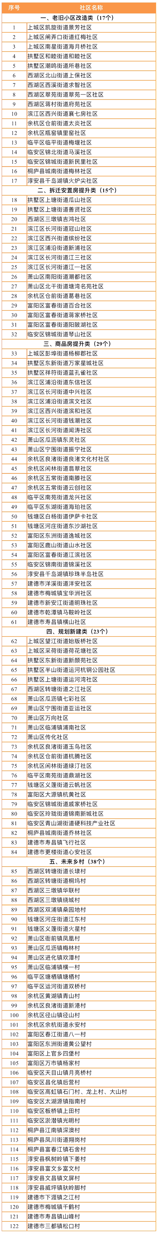 杭州市2021年未来社区创建名单共计122个社区