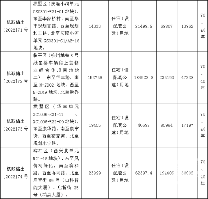 之江诞生杭州又一“百亿级”项目,多宗地块拍到了线下!第三批土地集中出让进行中-杭州新闻中心-杭州网