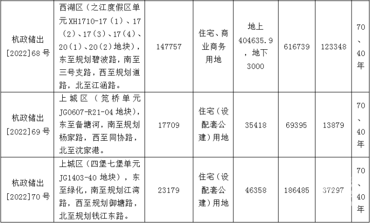 之江诞生杭州又一“百亿级”项目,多宗地块拍到了线下!第三批土地集中出让进行中-杭州新闻中心-杭州网