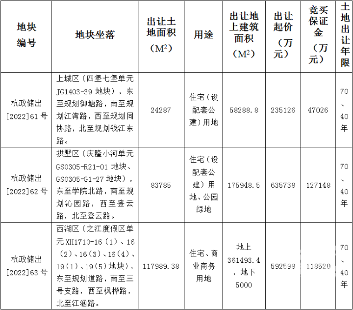 之江诞生杭州又一“百亿级”项目,多宗地块拍到了线下!第三批土地集中出让进行中-杭州新闻中心-杭州网