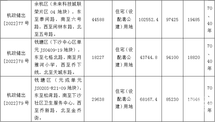 之江诞生杭州又一“百亿级”项目,多宗地块拍到了线下!第三批土地集中出让进行中-杭州新闻中心-杭州网