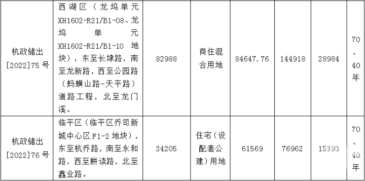 之江诞生杭州又一“百亿级”项目,多宗地块拍到了线下!第三批土地集中出让进行中-杭州新闻中心-杭州网