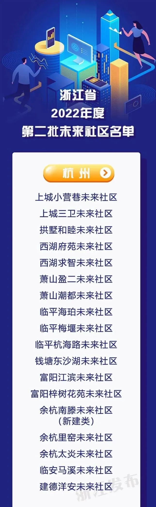 浙江又一批未来社区名单公布！杭州多个上榜！