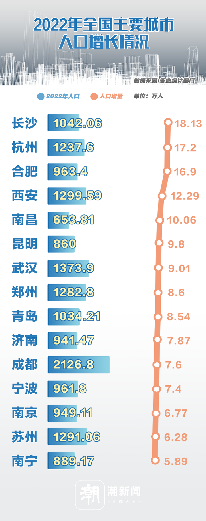 人口流失_31省份人口版图:东北流失1101万人广东最吸人(2)