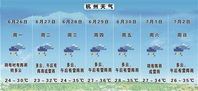 本周“高温闷热”重返杭州天气舞台 “梅姑娘”暂未走远 周末还有一次降雨过程