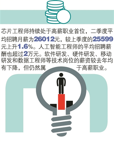 杭州平均薪酬为11796元，位居全国第四