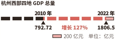 杭州西部四地GDP总量13年增长127%