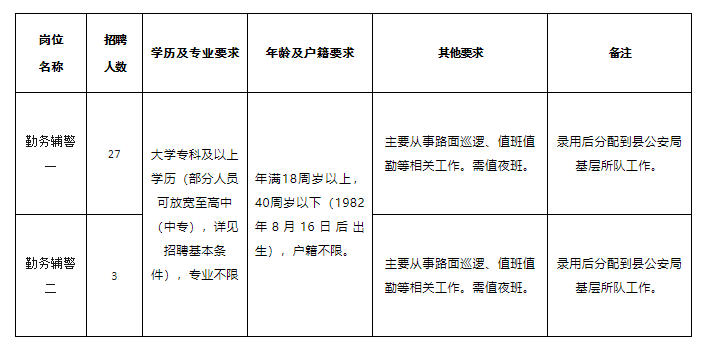 大专起报，部分可放宽学历！杭州警队招人，正在报名中！