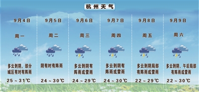 “海葵”趋近大陆 副热带高压“蠢蠢欲动” 本周杭州开启“阵雨+闷热”模式