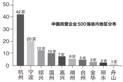 杭州42家企业上榜“中国民企500强” 连续21年蝉联全国城市第一