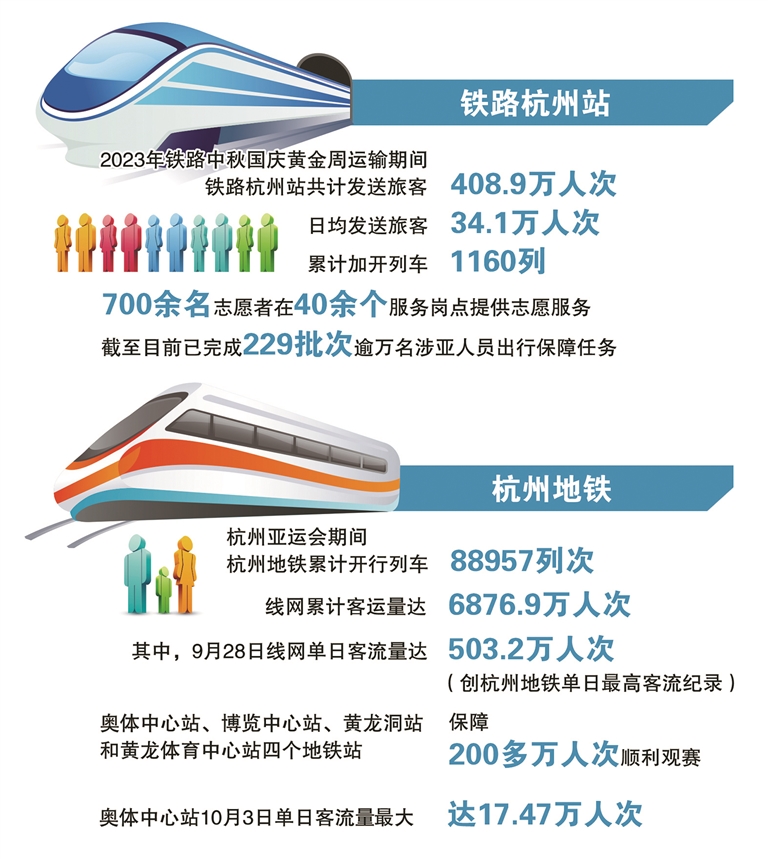 单日客流量首次突破500万 亚运会期间杭州地铁累计运送乘客6876.9万人次