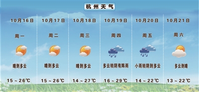 本周“先晴后雨” 周五或有冷空气来袭 周四前晴朗持续气温上升 最高温将达29℃