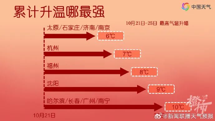 kaiyun官方注册|杭州的秋天从不让人失望！下周，连晴7天，没有降雨，不会有大风，气温也不会大跳水……(图1)