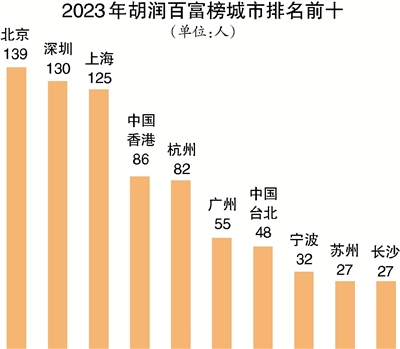 杭州有82人登上胡润百富榜，哪个区最多？|开元体育官方网站(图2)
