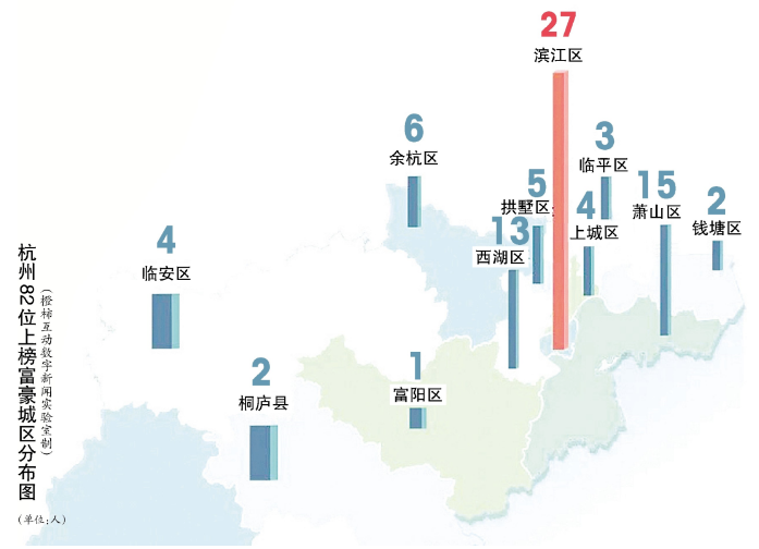 杭州有82人登上胡润百富榜，哪个区最多？|开元体育官方网站(图3)