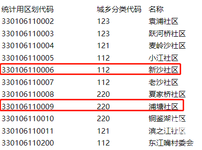 杭州75个村社代码发生变化 背后隐藏着什么信息？“im电竞官方网站”(图2)