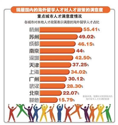 留学归国人才 对杭州的人才政策满意度最高