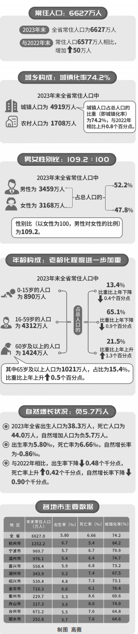 杭州出生率全省最高死亡率最低浙江即将有三座千万人口城市