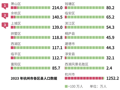 2024年杭州城市人口_2024年中国百强城市排名大连为二线,南京为准一线,新乡为三(2)