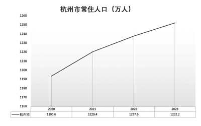 2023年杭州增加的14.6万人 去了哪些城区？