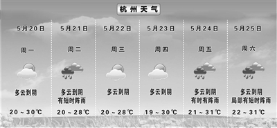 本周多云天气成“主角” 雨水时不时“叨扰” 杭城最高温在30℃徘徊 南北气温“唱反调”